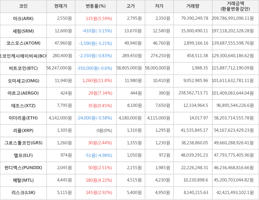 비트코인, 아크, 세럼, 코스모스, 비트코인캐시에이비씨, 오미세고, 아르고, 테조스, 이더리움, 리플, 그로스톨코인, 엘프, 펀디엑스, 메탈, 리스크