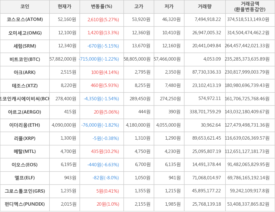 비트코인, 코스모스, 오미세고, 세럼, 아크, 테조스, 비트코인캐시에이비씨, 아르고, 이더리움, 리플, 메탈, 이오스, 엘프, 그로스톨코인, 펀디엑스