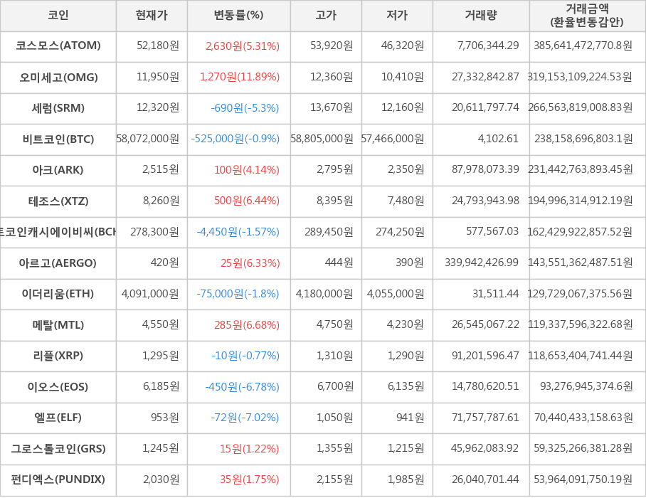 비트코인, 코스모스, 오미세고, 세럼, 아크, 테조스, 비트코인캐시에이비씨, 아르고, 이더리움, 메탈, 리플, 이오스, 엘프, 그로스톨코인, 펀디엑스