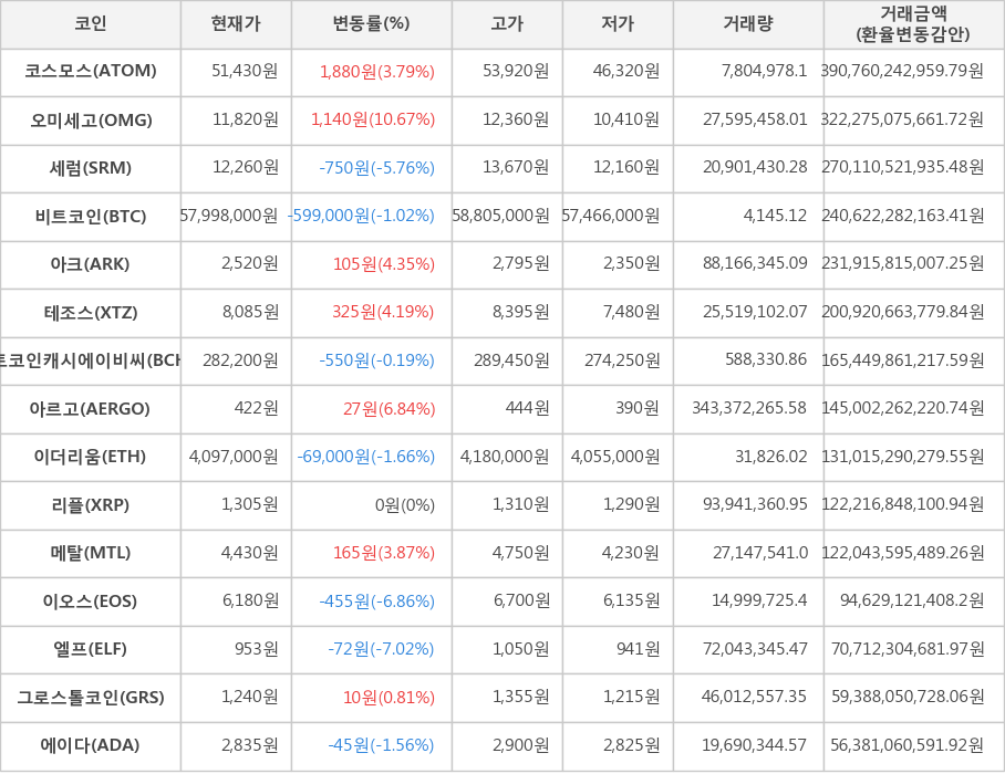 비트코인, 코스모스, 오미세고, 세럼, 아크, 테조스, 비트코인캐시에이비씨, 아르고, 이더리움, 리플, 메탈, 이오스, 엘프, 그로스톨코인, 에이다