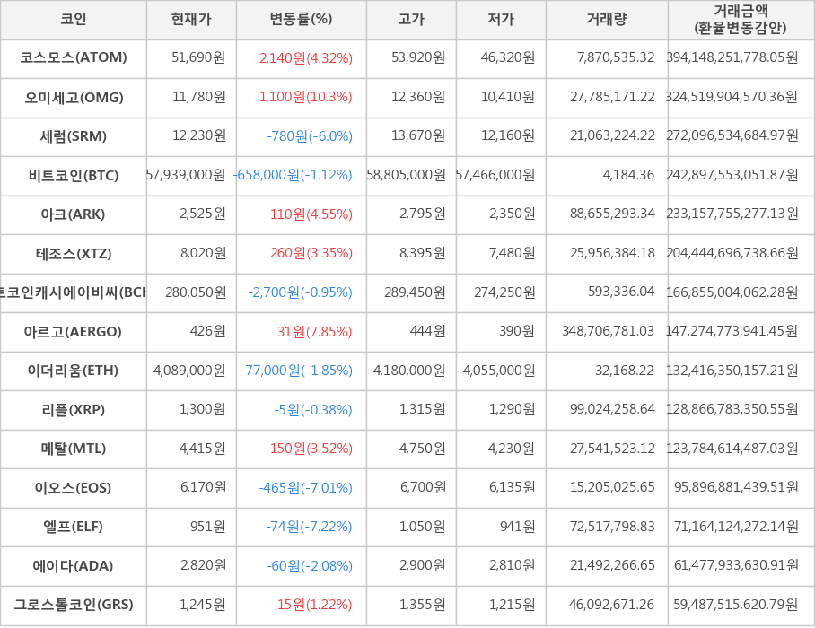 비트코인, 코스모스, 오미세고, 세럼, 아크, 테조스, 비트코인캐시에이비씨, 아르고, 이더리움, 리플, 메탈, 이오스, 엘프, 에이다, 그로스톨코인