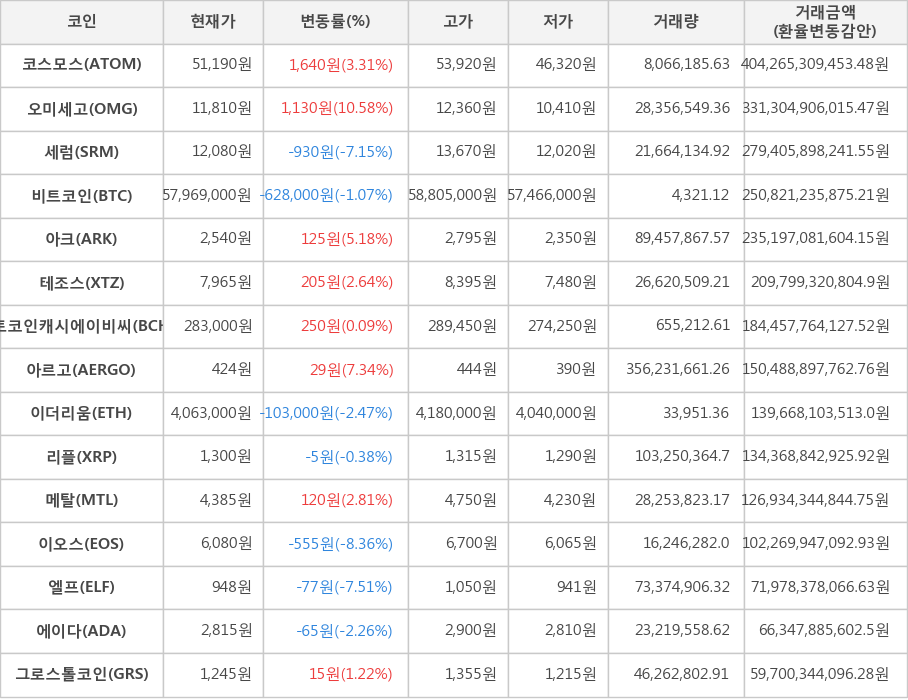 비트코인, 코스모스, 오미세고, 세럼, 아크, 테조스, 비트코인캐시에이비씨, 아르고, 이더리움, 리플, 메탈, 이오스, 엘프, 에이다, 그로스톨코인