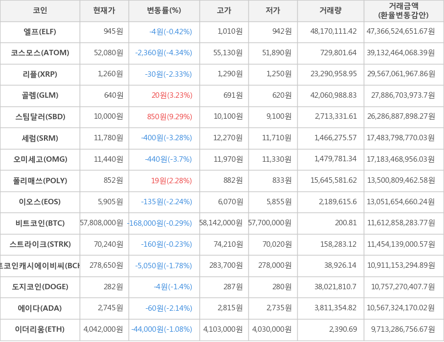 비트코인, 엘프, 코스모스, 리플, 골렘, 스팀달러, 세럼, 오미세고, 폴리매쓰, 이오스, 스트라이크, 비트코인캐시에이비씨, 도지코인, 에이다, 이더리움