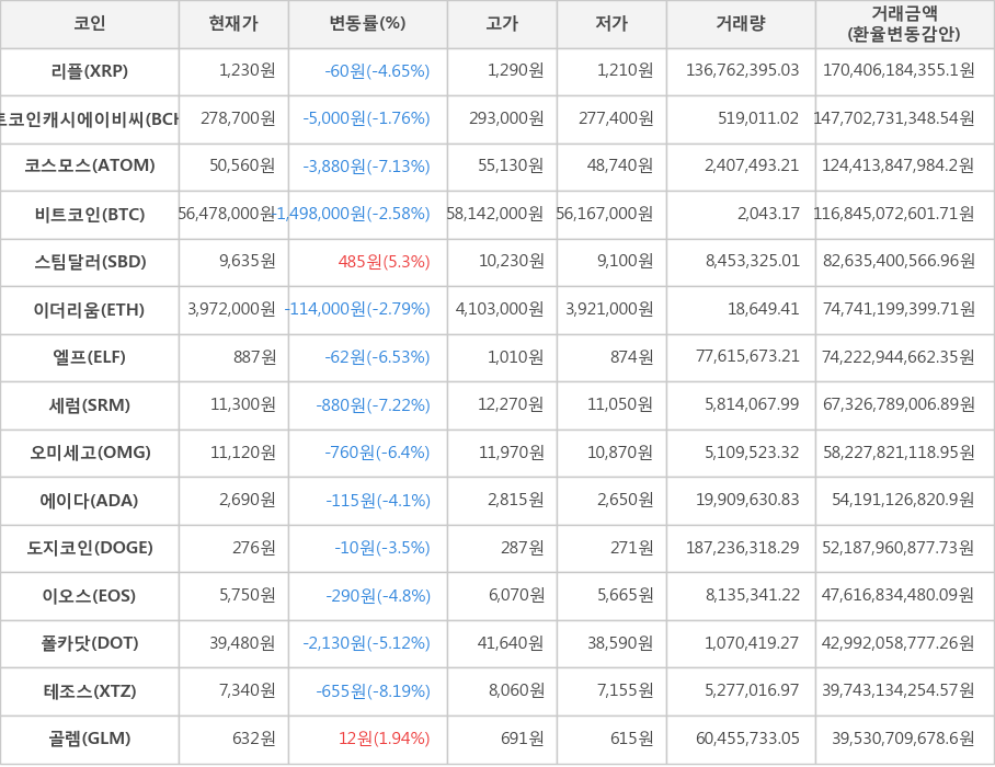 비트코인, 리플, 비트코인캐시에이비씨, 코스모스, 스팀달러, 이더리움, 엘프, 세럼, 오미세고, 에이다, 도지코인, 이오스, 폴카닷, 테조스, 골렘