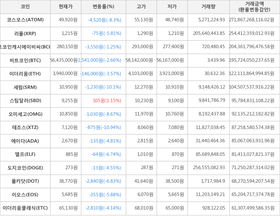 비트코인, 코스모스, 리플, 비트코인캐시에이비씨, 이더리움, 세럼, 스팀달러, 오미세고, 테조스, 에이다, 엘프, 도지코인, 폴카닷, 이오스, 이더리움클래식