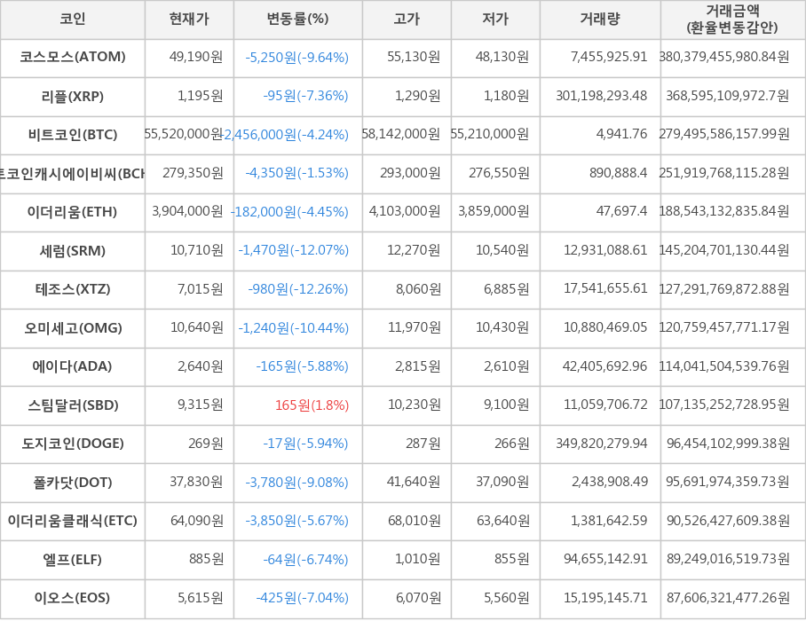 비트코인, 코스모스, 리플, 비트코인캐시에이비씨, 이더리움, 세럼, 테조스, 오미세고, 에이다, 스팀달러, 도지코인, 폴카닷, 이더리움클래식, 엘프, 이오스