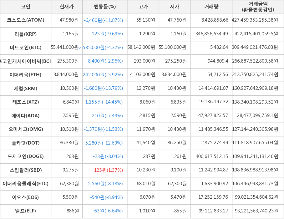 비트코인, 코스모스, 리플, 비트코인캐시에이비씨, 이더리움, 세럼, 테조스, 에이다, 오미세고, 폴카닷, 도지코인, 스팀달러, 이더리움클래식, 이오스, 엘프