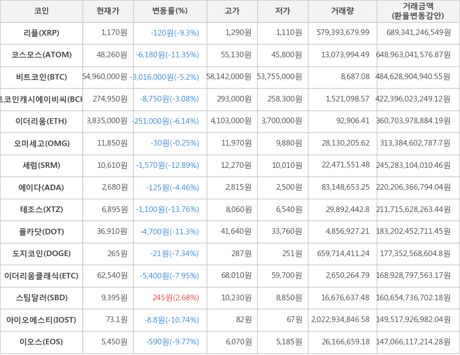 비트코인, 리플, 코스모스, 비트코인캐시에이비씨, 이더리움, 오미세고, 세럼, 에이다, 테조스, 폴카닷, 도지코인, 이더리움클래식, 스팀달러, 아이오에스티, 이오스