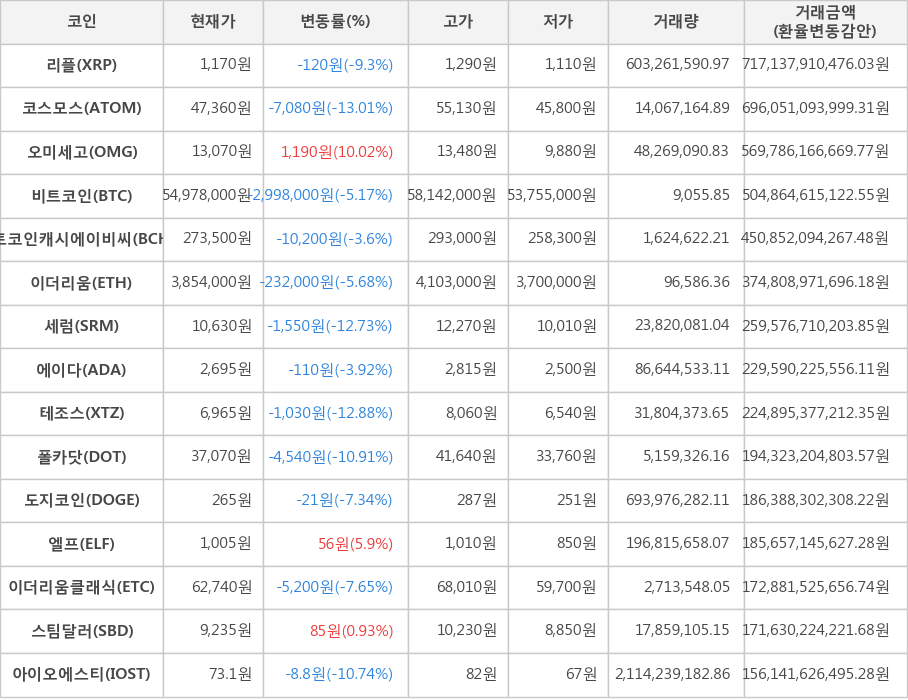 비트코인, 리플, 코스모스, 오미세고, 비트코인캐시에이비씨, 이더리움, 세럼, 에이다, 테조스, 폴카닷, 도지코인, 엘프, 이더리움클래식, 스팀달러, 아이오에스티