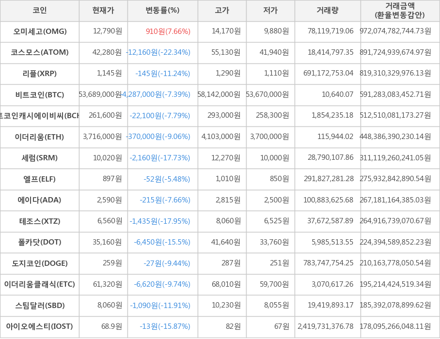 비트코인, 오미세고, 코스모스, 리플, 비트코인캐시에이비씨, 이더리움, 세럼, 엘프, 에이다, 테조스, 폴카닷, 도지코인, 이더리움클래식, 스팀달러, 아이오에스티