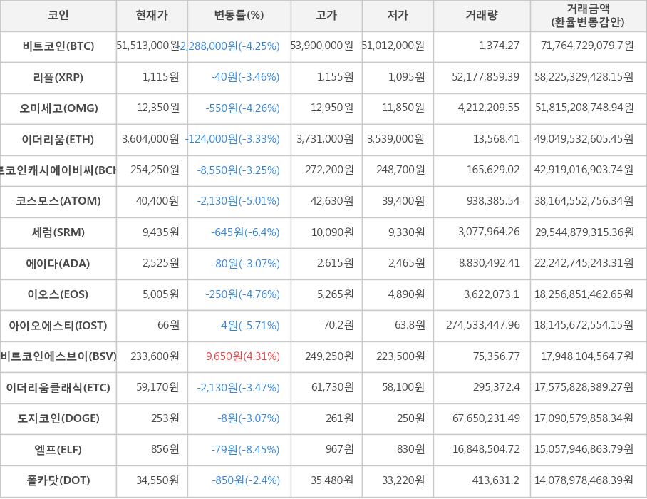 비트코인, 리플, 오미세고, 이더리움, 비트코인캐시에이비씨, 코스모스, 세럼, 에이다, 이오스, 아이오에스티, 비트코인에스브이, 이더리움클래식, 도지코인, 엘프, 폴카닷