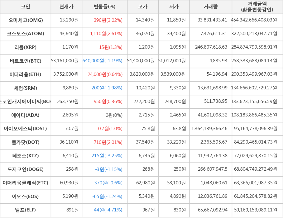 비트코인, 오미세고, 코스모스, 리플, 이더리움, 세럼, 비트코인캐시에이비씨, 에이다, 아이오에스티, 폴카닷, 테조스, 도지코인, 이더리움클래식, 이오스, 엘프