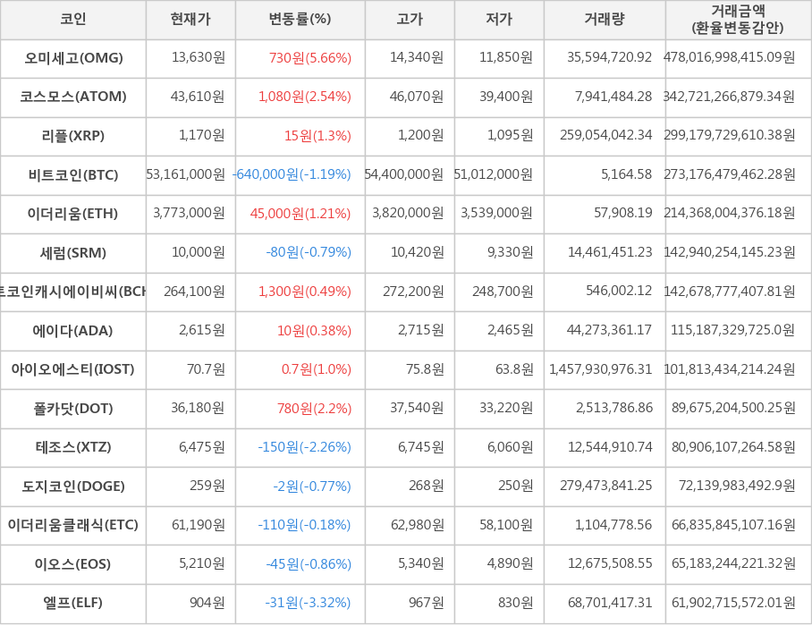 비트코인, 오미세고, 코스모스, 리플, 이더리움, 세럼, 비트코인캐시에이비씨, 에이다, 아이오에스티, 폴카닷, 테조스, 도지코인, 이더리움클래식, 이오스, 엘프