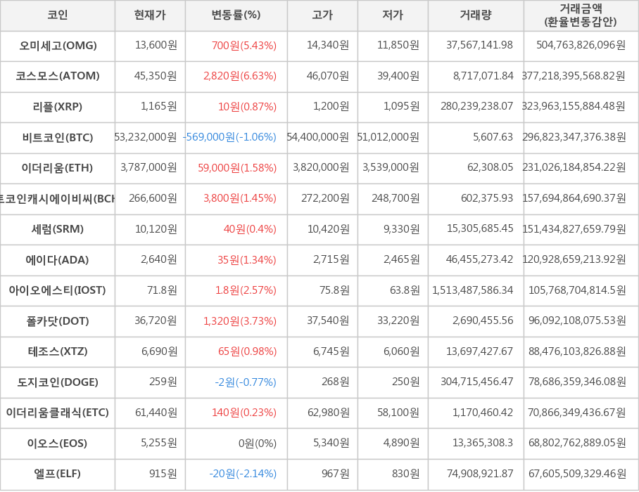 비트코인, 오미세고, 코스모스, 리플, 이더리움, 비트코인캐시에이비씨, 세럼, 에이다, 아이오에스티, 폴카닷, 테조스, 도지코인, 이더리움클래식, 이오스, 엘프