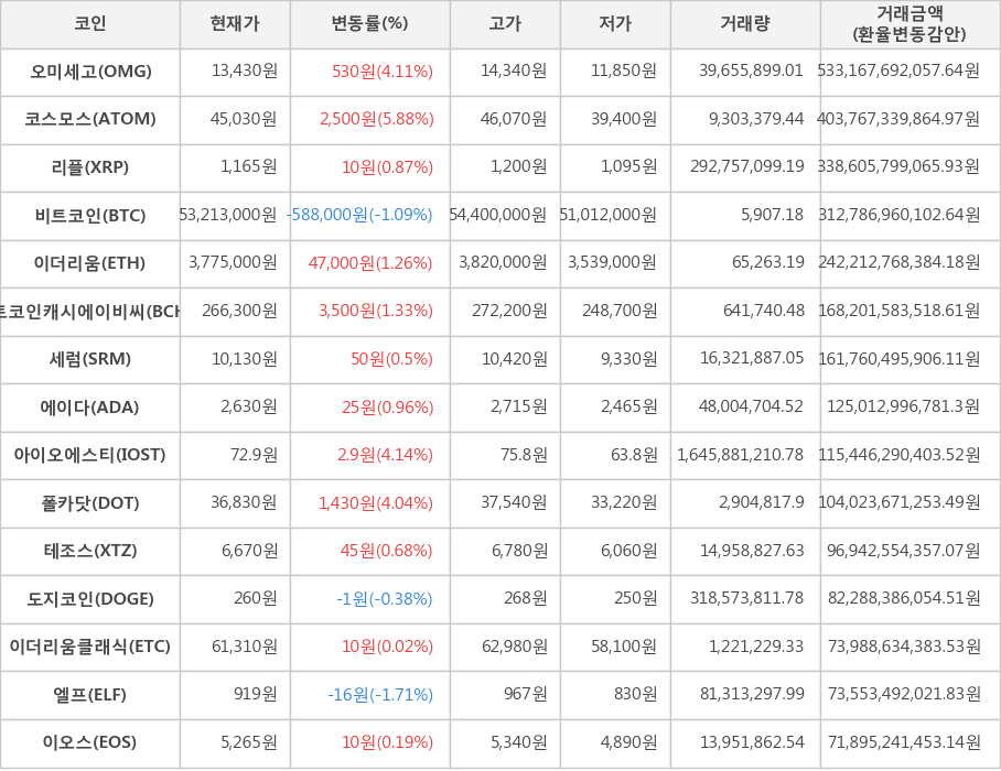 비트코인, 오미세고, 코스모스, 리플, 이더리움, 비트코인캐시에이비씨, 세럼, 에이다, 아이오에스티, 폴카닷, 테조스, 도지코인, 이더리움클래식, 엘프, 이오스