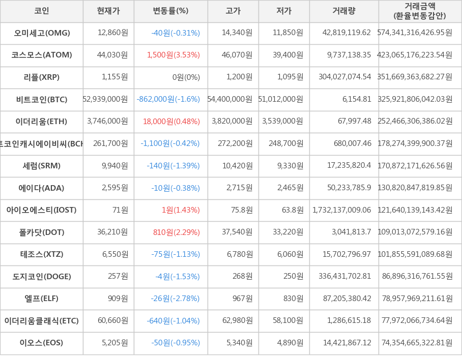 비트코인, 오미세고, 코스모스, 리플, 이더리움, 비트코인캐시에이비씨, 세럼, 에이다, 아이오에스티, 폴카닷, 테조스, 도지코인, 엘프, 이더리움클래식, 이오스