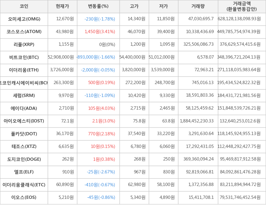 비트코인, 오미세고, 코스모스, 리플, 이더리움, 비트코인캐시에이비씨, 세럼, 에이다, 아이오에스티, 폴카닷, 테조스, 도지코인, 엘프, 이더리움클래식, 이오스