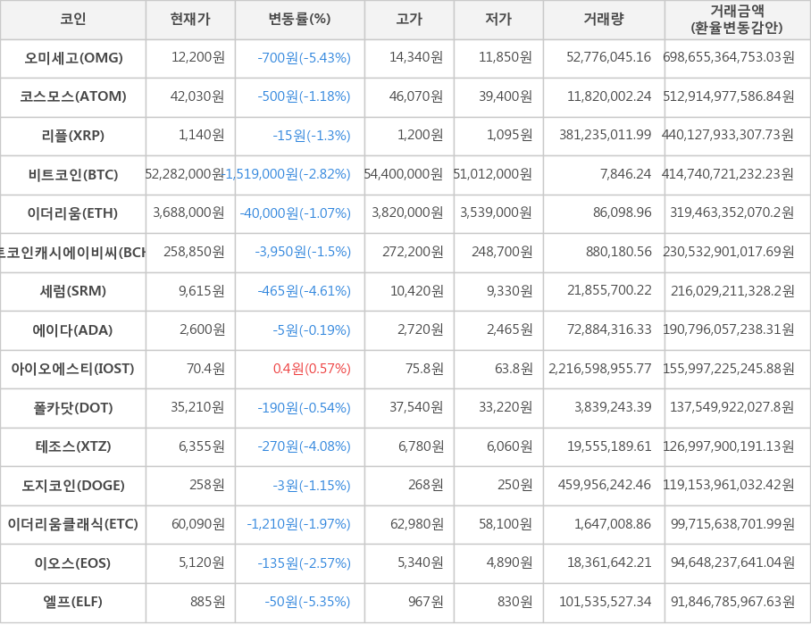 비트코인, 오미세고, 코스모스, 리플, 이더리움, 비트코인캐시에이비씨, 세럼, 에이다, 아이오에스티, 폴카닷, 테조스, 도지코인, 이더리움클래식, 이오스, 엘프