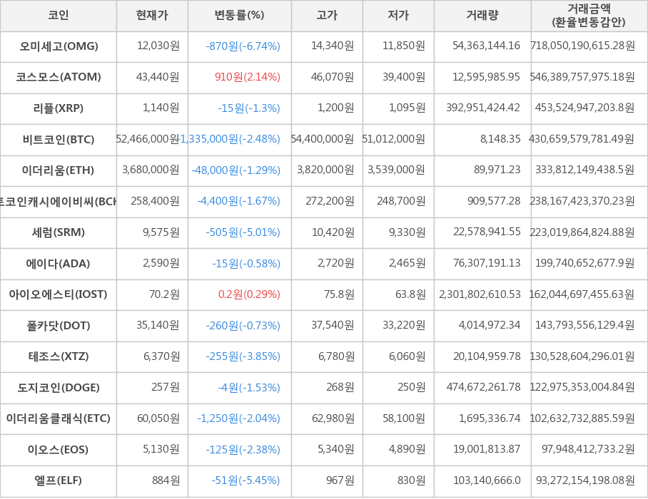 비트코인, 오미세고, 코스모스, 리플, 이더리움, 비트코인캐시에이비씨, 세럼, 에이다, 아이오에스티, 폴카닷, 테조스, 도지코인, 이더리움클래식, 이오스, 엘프