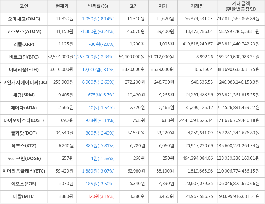 비트코인, 오미세고, 코스모스, 리플, 이더리움, 비트코인캐시에이비씨, 세럼, 에이다, 아이오에스티, 폴카닷, 테조스, 도지코인, 이더리움클래식, 이오스, 메탈