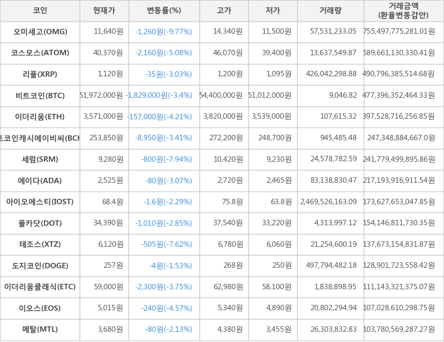 비트코인, 오미세고, 코스모스, 리플, 이더리움, 비트코인캐시에이비씨, 세럼, 에이다, 아이오에스티, 폴카닷, 테조스, 도지코인, 이더리움클래식, 이오스, 메탈