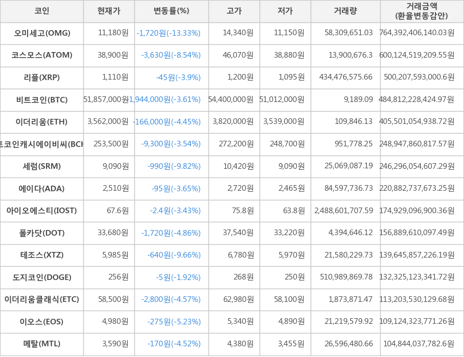 비트코인, 오미세고, 코스모스, 리플, 이더리움, 비트코인캐시에이비씨, 세럼, 에이다, 아이오에스티, 폴카닷, 테조스, 도지코인, 이더리움클래식, 이오스, 메탈