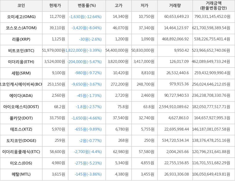 비트코인, 오미세고, 코스모스, 리플, 이더리움, 세럼, 비트코인캐시에이비씨, 에이다, 아이오에스티, 폴카닷, 테조스, 도지코인, 이더리움클래식, 이오스, 메탈