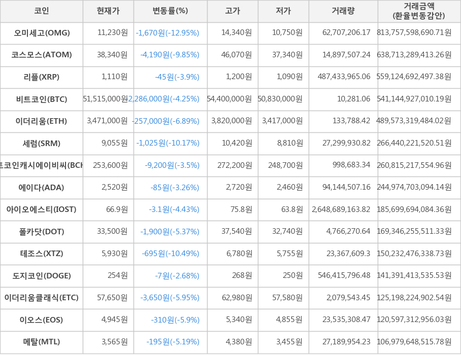 비트코인, 오미세고, 코스모스, 리플, 이더리움, 세럼, 비트코인캐시에이비씨, 에이다, 아이오에스티, 폴카닷, 테조스, 도지코인, 이더리움클래식, 이오스, 메탈