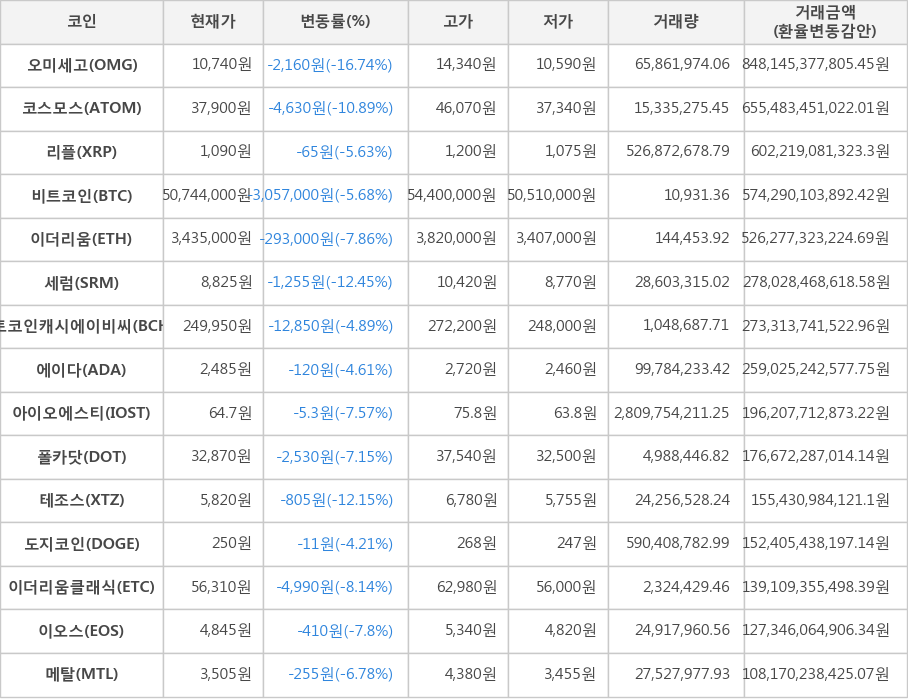 비트코인, 오미세고, 코스모스, 리플, 이더리움, 세럼, 비트코인캐시에이비씨, 에이다, 아이오에스티, 폴카닷, 테조스, 도지코인, 이더리움클래식, 이오스, 메탈