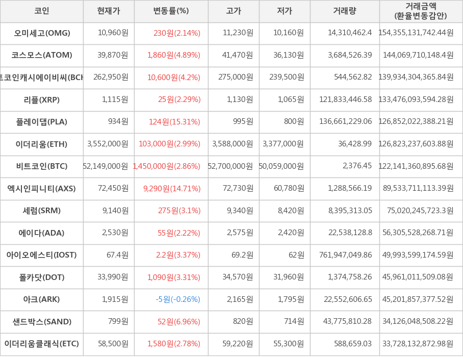 비트코인, 오미세고, 코스모스, 비트코인캐시에이비씨, 리플, 플레이댑, 이더리움, 엑시인피니티, 세럼, 에이다, 아이오에스티, 폴카닷, 아크, 샌드박스, 이더리움클래식