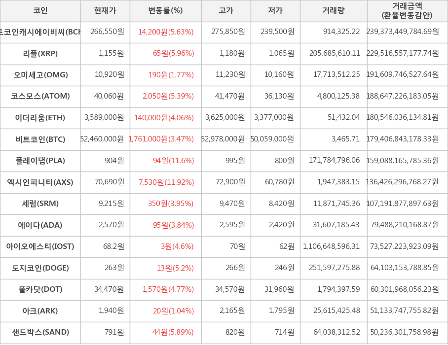 비트코인, 비트코인캐시에이비씨, 리플, 오미세고, 코스모스, 이더리움, 플레이댑, 엑시인피니티, 세럼, 에이다, 아이오에스티, 도지코인, 폴카닷, 아크, 샌드박스