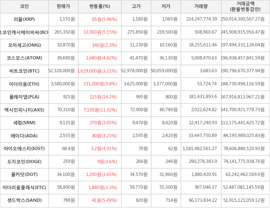 비트코인, 리플, 비트코인캐시에이비씨, 오미세고, 코스모스, 이더리움, 플레이댑, 엑시인피니티, 세럼, 에이다, 아이오에스티, 도지코인, 폴카닷, 이더리움클래식, 샌드박스