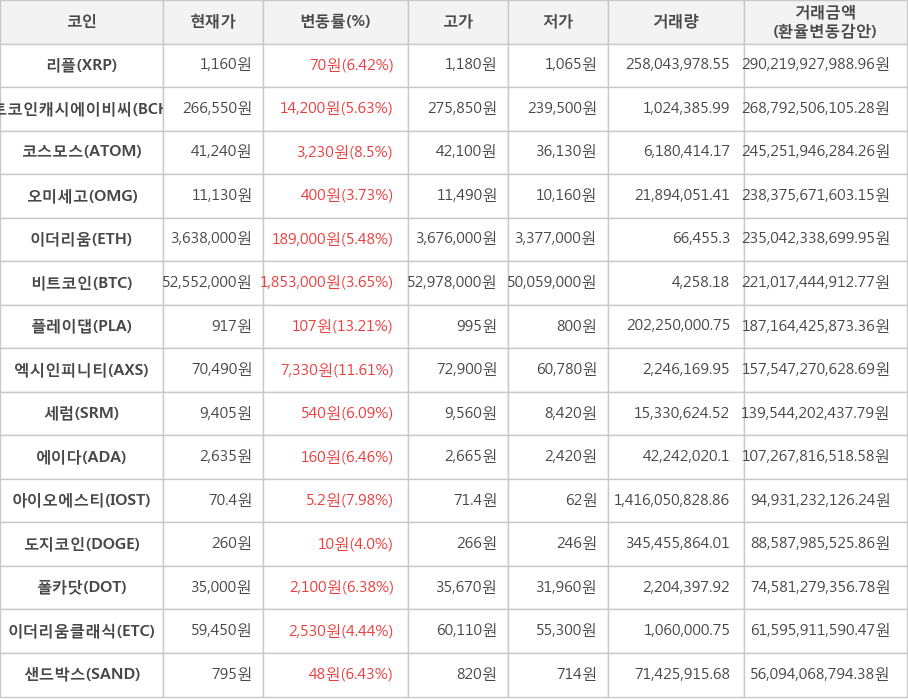 비트코인, 리플, 비트코인캐시에이비씨, 코스모스, 오미세고, 이더리움, 플레이댑, 엑시인피니티, 세럼, 에이다, 아이오에스티, 도지코인, 폴카닷, 이더리움클래식, 샌드박스