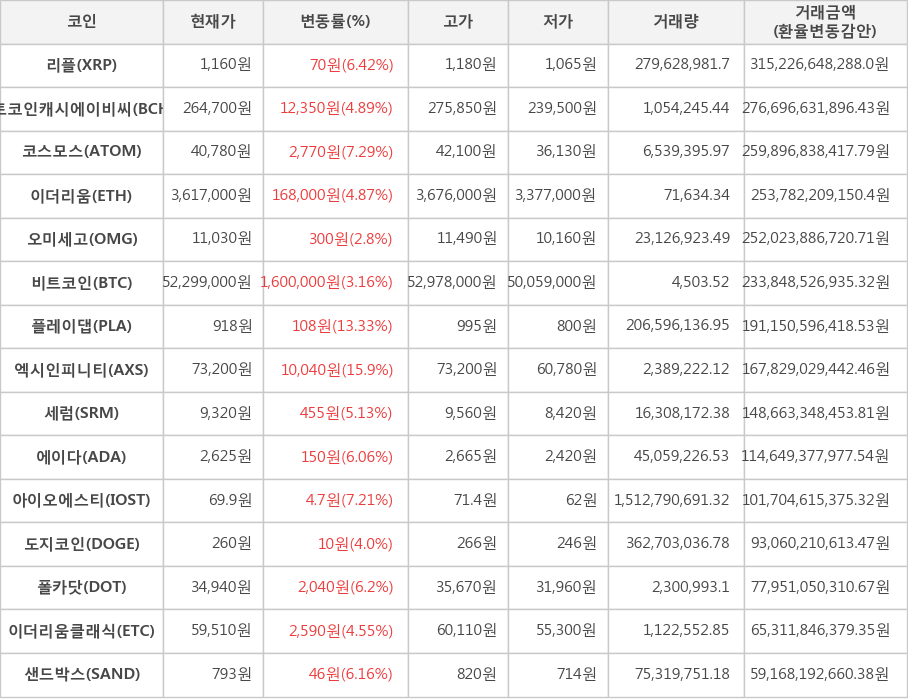 비트코인, 리플, 비트코인캐시에이비씨, 코스모스, 이더리움, 오미세고, 플레이댑, 엑시인피니티, 세럼, 에이다, 아이오에스티, 도지코인, 폴카닷, 이더리움클래식, 샌드박스