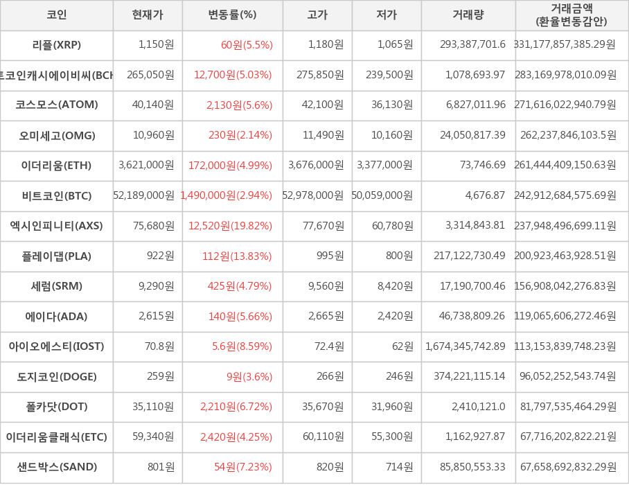 비트코인, 리플, 비트코인캐시에이비씨, 코스모스, 오미세고, 이더리움, 엑시인피니티, 플레이댑, 세럼, 에이다, 아이오에스티, 도지코인, 폴카닷, 이더리움클래식, 샌드박스