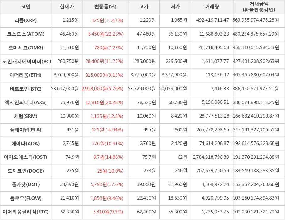 비트코인, 리플, 코스모스, 오미세고, 비트코인캐시에이비씨, 이더리움, 엑시인피니티, 세럼, 플레이댑, 에이다, 아이오에스티, 도지코인, 폴카닷, 플로우, 이더리움클래식