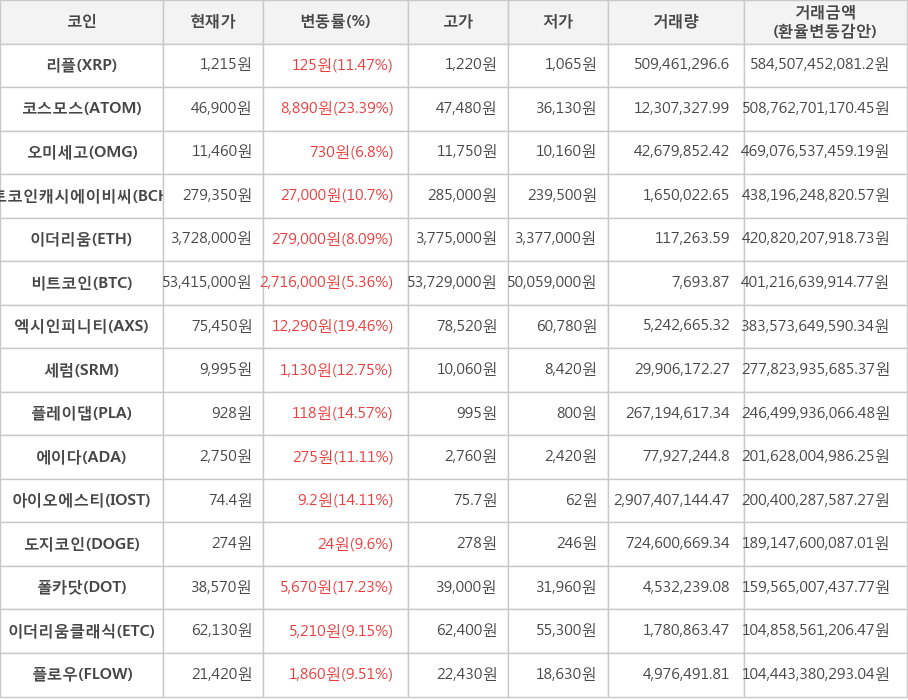 비트코인, 리플, 코스모스, 오미세고, 비트코인캐시에이비씨, 이더리움, 엑시인피니티, 세럼, 플레이댑, 에이다, 아이오에스티, 도지코인, 폴카닷, 이더리움클래식, 플로우