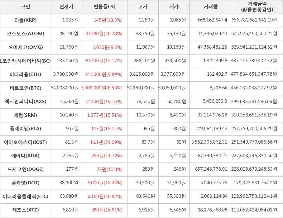 비트코인, 리플, 코스모스, 오미세고, 비트코인캐시에이비씨, 이더리움, 엑시인피니티, 세럼, 플레이댑, 아이오에스티, 에이다, 도지코인, 폴카닷, 이더리움클래식, 테조스