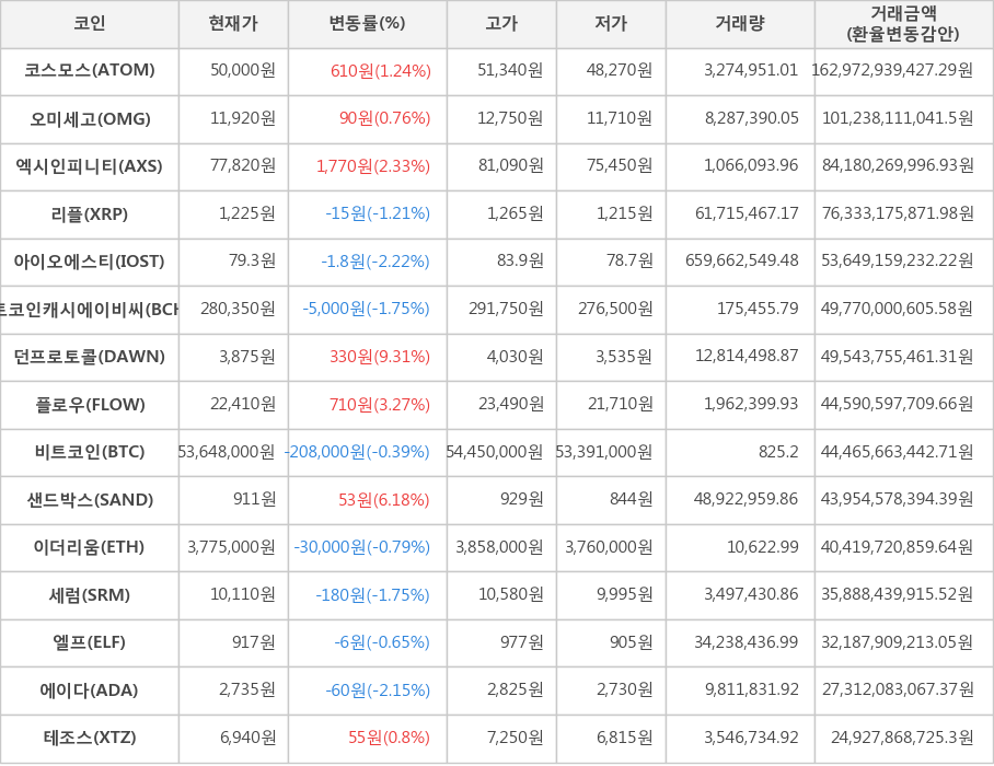 비트코인, 코스모스, 오미세고, 엑시인피니티, 리플, 아이오에스티, 비트코인캐시에이비씨, 던프로토콜, 플로우, 샌드박스, 이더리움, 세럼, 엘프, 에이다, 테조스