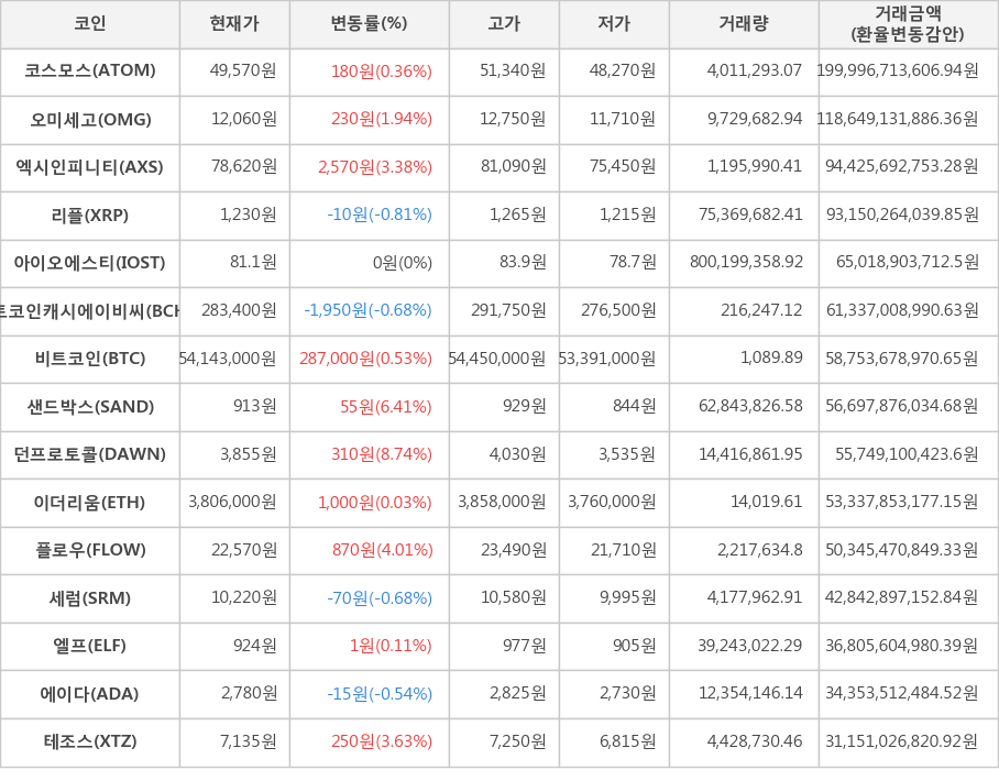 비트코인, 코스모스, 오미세고, 엑시인피니티, 리플, 아이오에스티, 비트코인캐시에이비씨, 샌드박스, 던프로토콜, 이더리움, 플로우, 세럼, 엘프, 에이다, 테조스