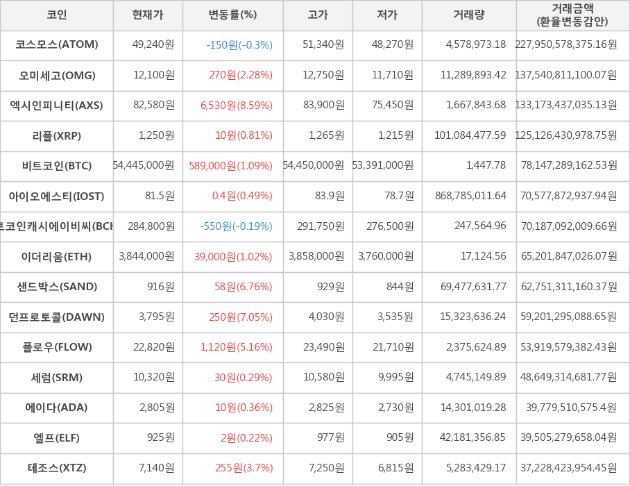 비트코인, 코스모스, 오미세고, 엑시인피니티, 리플, 아이오에스티, 비트코인캐시에이비씨, 이더리움, 샌드박스, 던프로토콜, 플로우, 세럼, 에이다, 엘프, 테조스