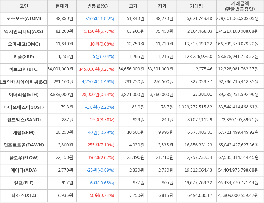 비트코인, 코스모스, 엑시인피니티, 오미세고, 리플, 비트코인캐시에이비씨, 이더리움, 아이오에스티, 샌드박스, 세럼, 던프로토콜, 플로우, 에이다, 엘프, 테조스