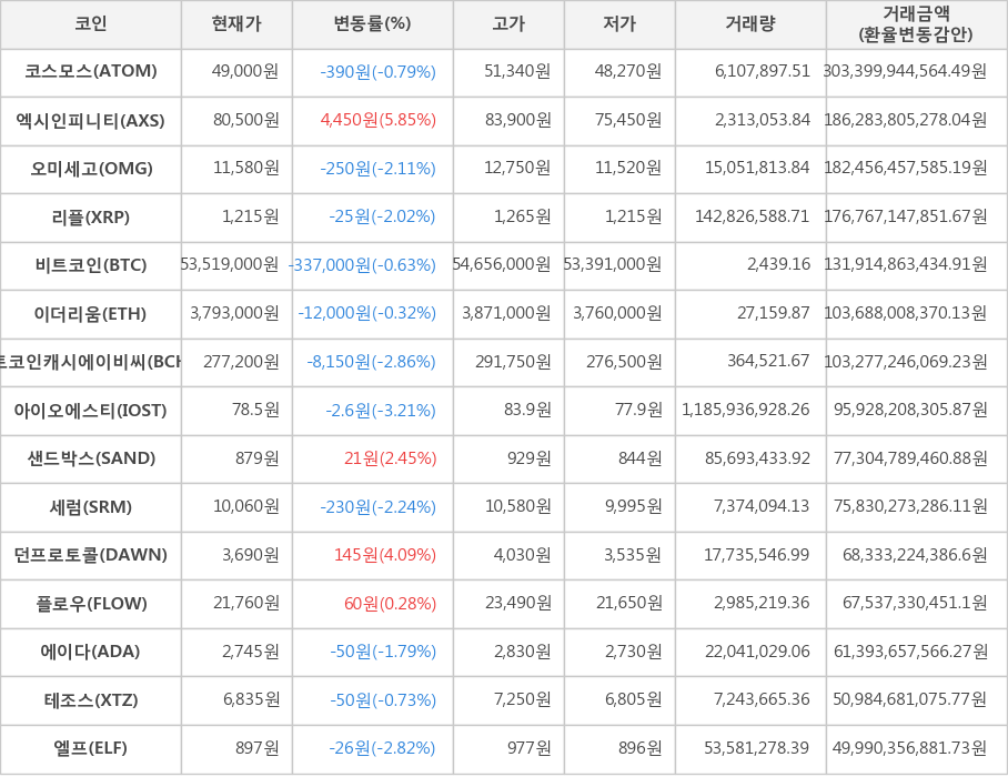 비트코인, 코스모스, 엑시인피니티, 오미세고, 리플, 이더리움, 비트코인캐시에이비씨, 아이오에스티, 샌드박스, 세럼, 던프로토콜, 플로우, 에이다, 테조스, 엘프