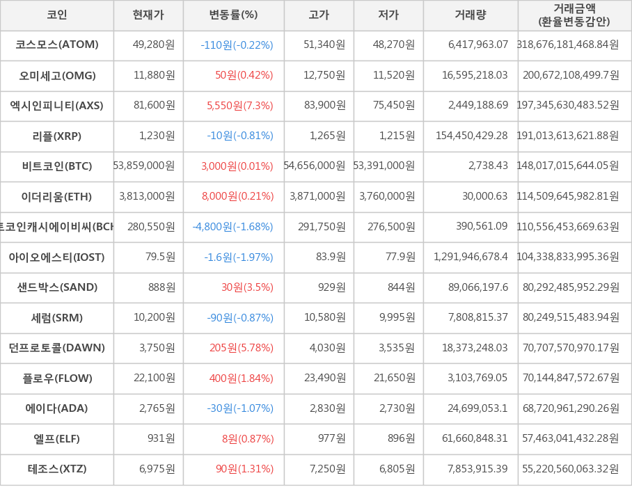 비트코인, 코스모스, 오미세고, 엑시인피니티, 리플, 이더리움, 비트코인캐시에이비씨, 아이오에스티, 샌드박스, 세럼, 던프로토콜, 플로우, 에이다, 엘프, 테조스