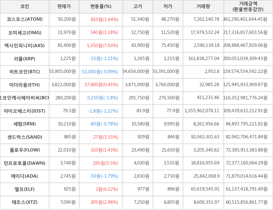 비트코인, 코스모스, 오미세고, 엑시인피니티, 리플, 이더리움, 비트코인캐시에이비씨, 아이오에스티, 세럼, 샌드박스, 플로우, 던프로토콜, 에이다, 엘프, 테조스