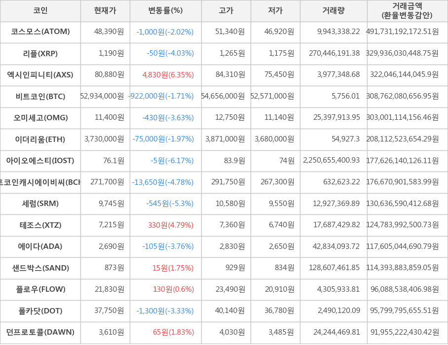 비트코인, 코스모스, 리플, 엑시인피니티, 오미세고, 이더리움, 아이오에스티, 비트코인캐시에이비씨, 세럼, 테조스, 에이다, 샌드박스, 플로우, 폴카닷, 던프로토콜