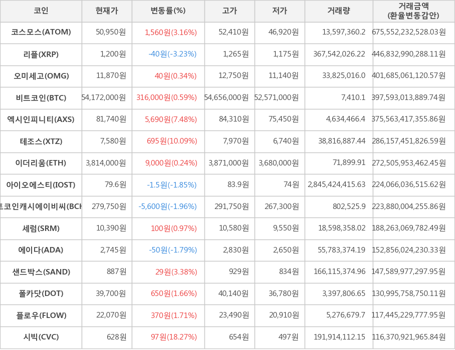 비트코인, 코스모스, 리플, 오미세고, 엑시인피니티, 테조스, 이더리움, 아이오에스티, 비트코인캐시에이비씨, 세럼, 에이다, 샌드박스, 폴카닷, 플로우, 시빅