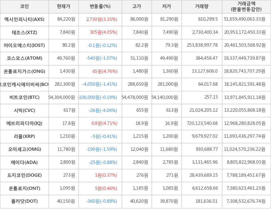 비트코인, 엑시인피니티, 테조스, 아이오에스티, 코스모스, 온톨로지가스, 비트코인캐시에이비씨, 시빅, 에브리피디아, 리플, 오미세고, 에이다, 도지코인, 온톨로지, 폴카닷