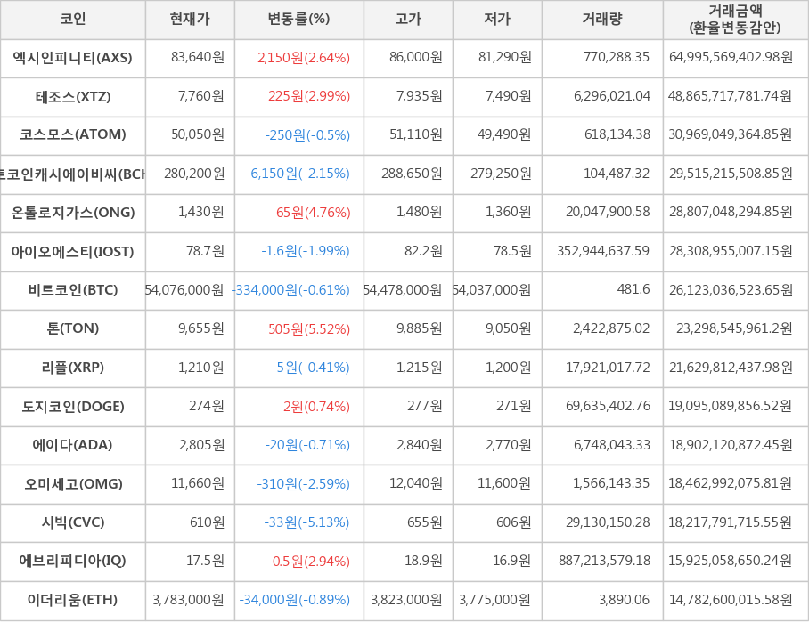 비트코인, 엑시인피니티, 테조스, 코스모스, 비트코인캐시에이비씨, 온톨로지가스, 아이오에스티, 톤, 리플, 도지코인, 에이다, 오미세고, 시빅, 에브리피디아, 이더리움