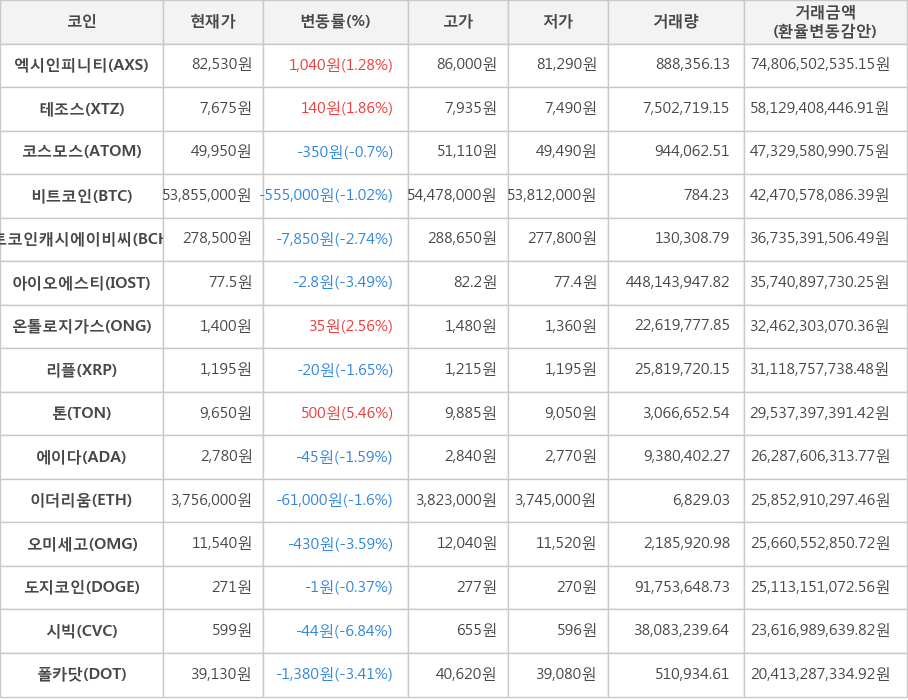 비트코인, 엑시인피니티, 테조스, 코스모스, 비트코인캐시에이비씨, 아이오에스티, 온톨로지가스, 리플, 톤, 에이다, 이더리움, 오미세고, 도지코인, 시빅, 폴카닷